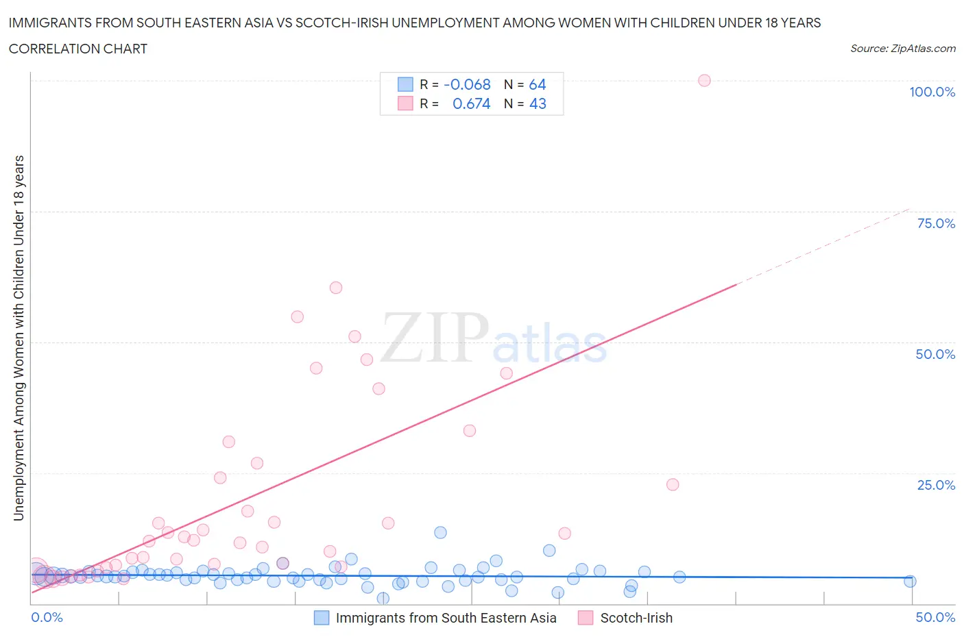 Immigrants from South Eastern Asia vs Scotch-Irish Unemployment Among Women with Children Under 18 years