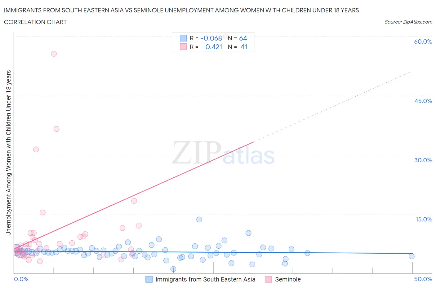 Immigrants from South Eastern Asia vs Seminole Unemployment Among Women with Children Under 18 years