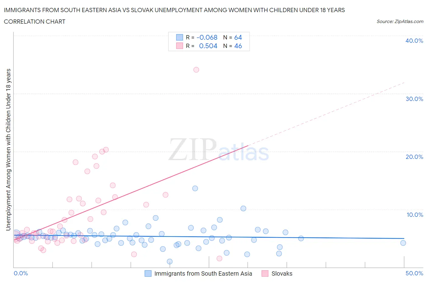 Immigrants from South Eastern Asia vs Slovak Unemployment Among Women with Children Under 18 years