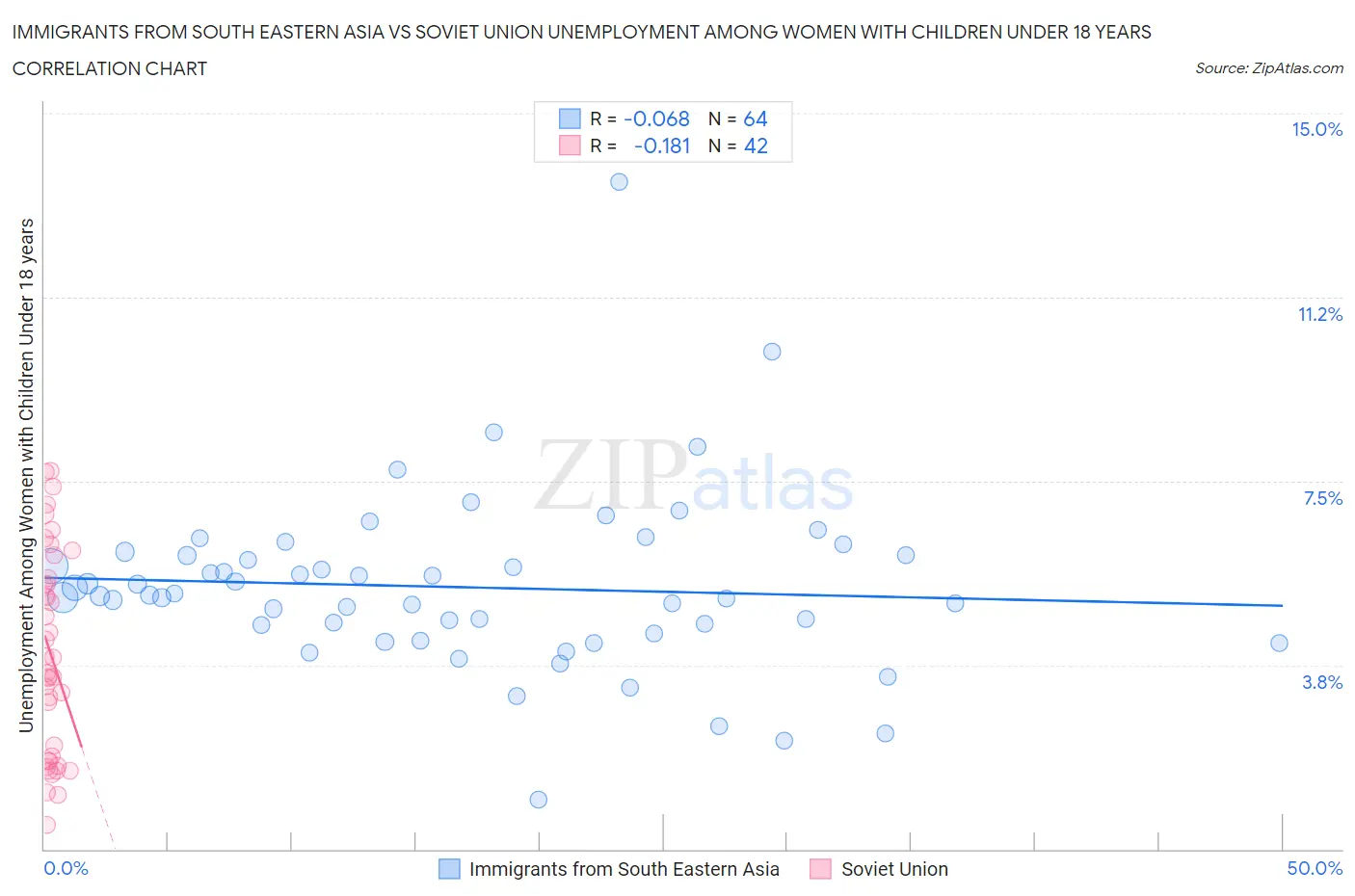 Immigrants from South Eastern Asia vs Soviet Union Unemployment Among Women with Children Under 18 years
