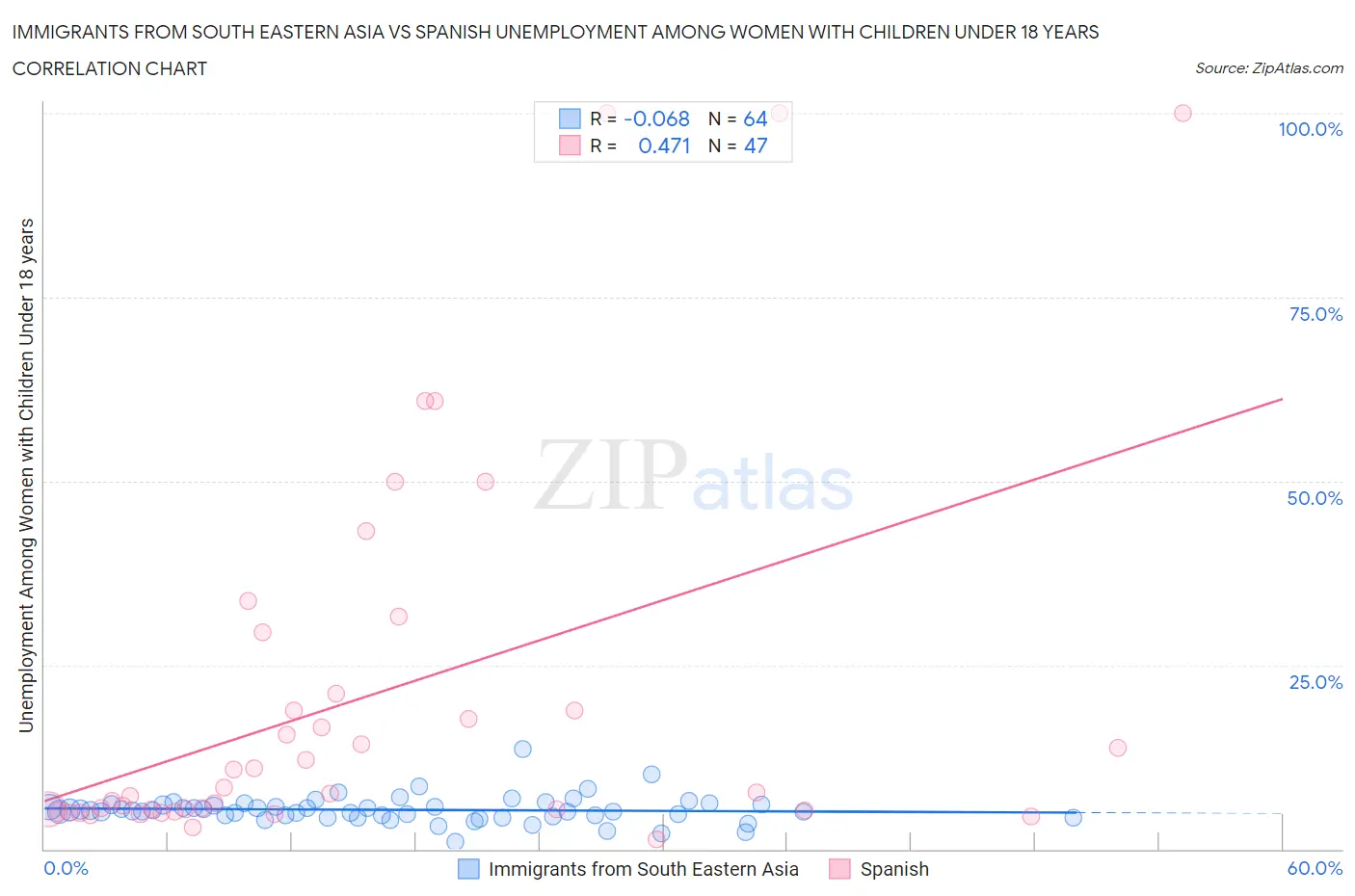 Immigrants from South Eastern Asia vs Spanish Unemployment Among Women with Children Under 18 years