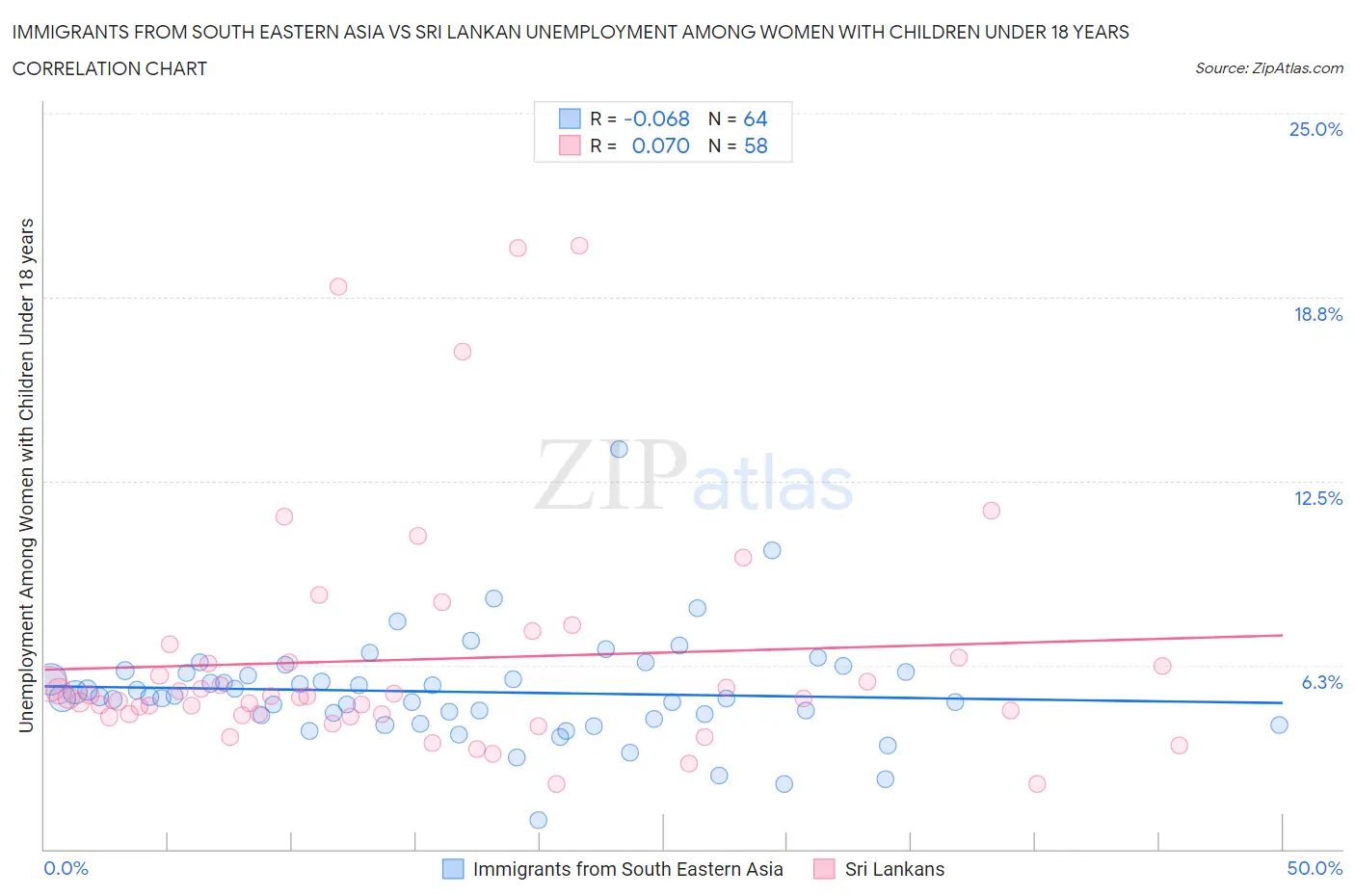 Immigrants from South Eastern Asia vs Sri Lankan Unemployment Among Women with Children Under 18 years