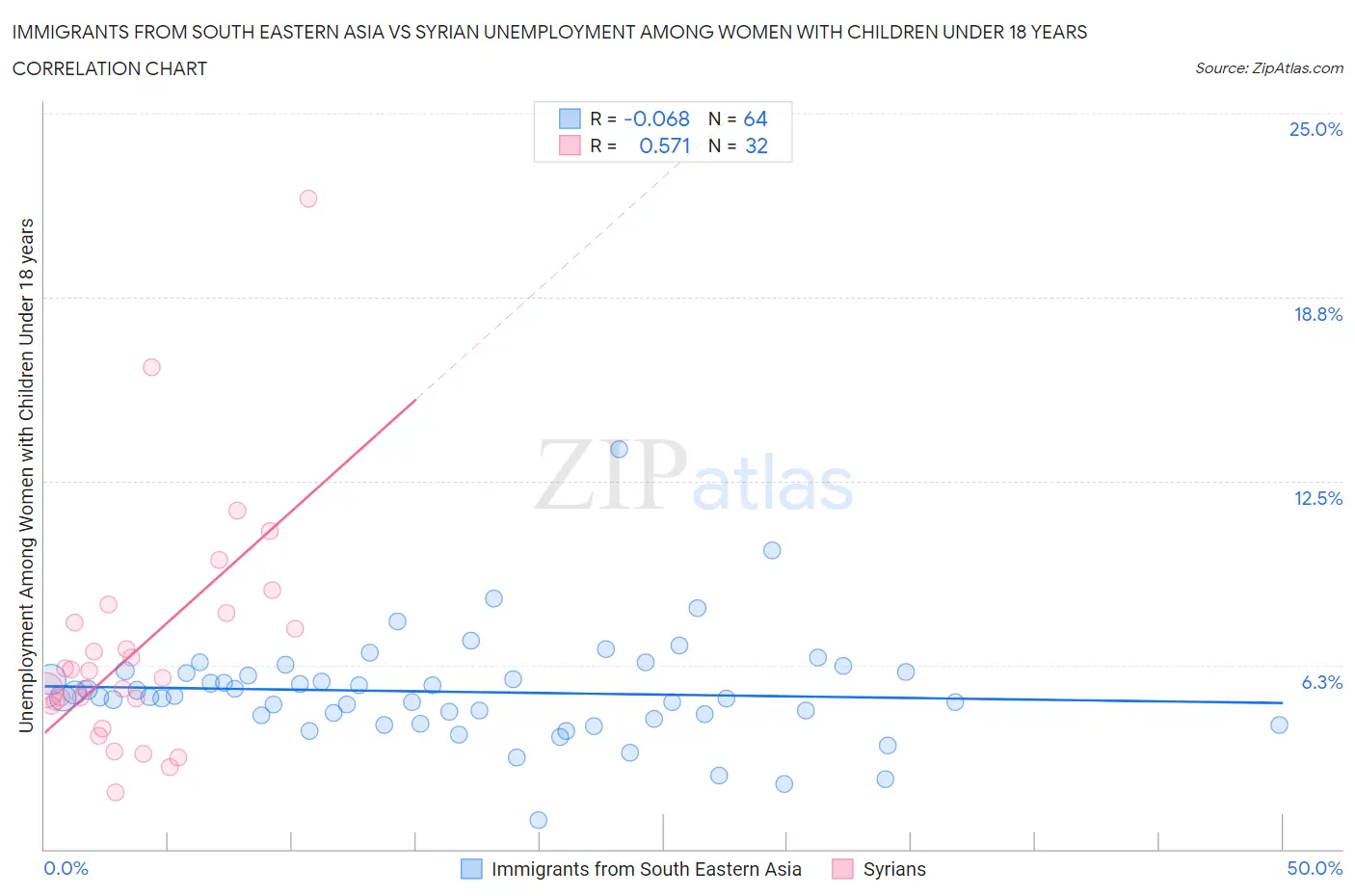 Immigrants from South Eastern Asia vs Syrian Unemployment Among Women with Children Under 18 years