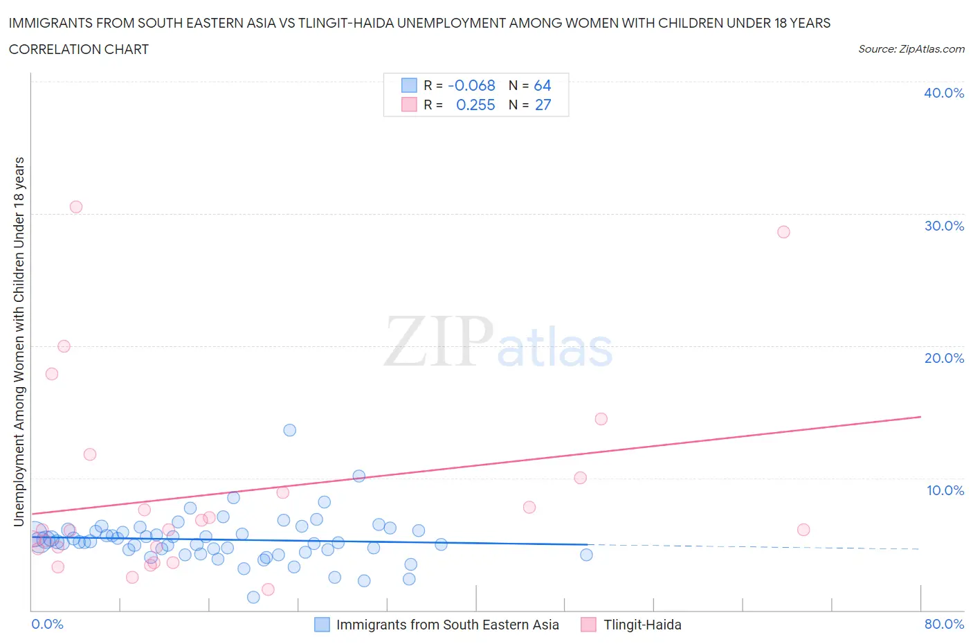 Immigrants from South Eastern Asia vs Tlingit-Haida Unemployment Among Women with Children Under 18 years