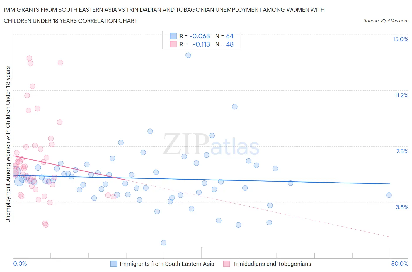 Immigrants from South Eastern Asia vs Trinidadian and Tobagonian Unemployment Among Women with Children Under 18 years
