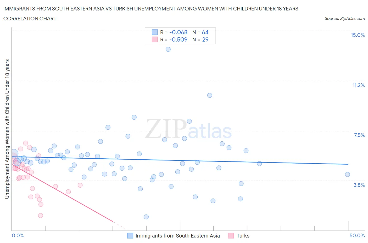 Immigrants from South Eastern Asia vs Turkish Unemployment Among Women with Children Under 18 years