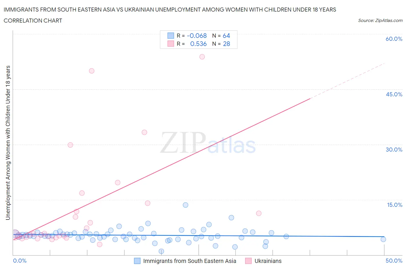 Immigrants from South Eastern Asia vs Ukrainian Unemployment Among Women with Children Under 18 years