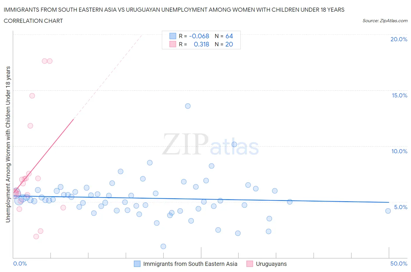 Immigrants from South Eastern Asia vs Uruguayan Unemployment Among Women with Children Under 18 years
