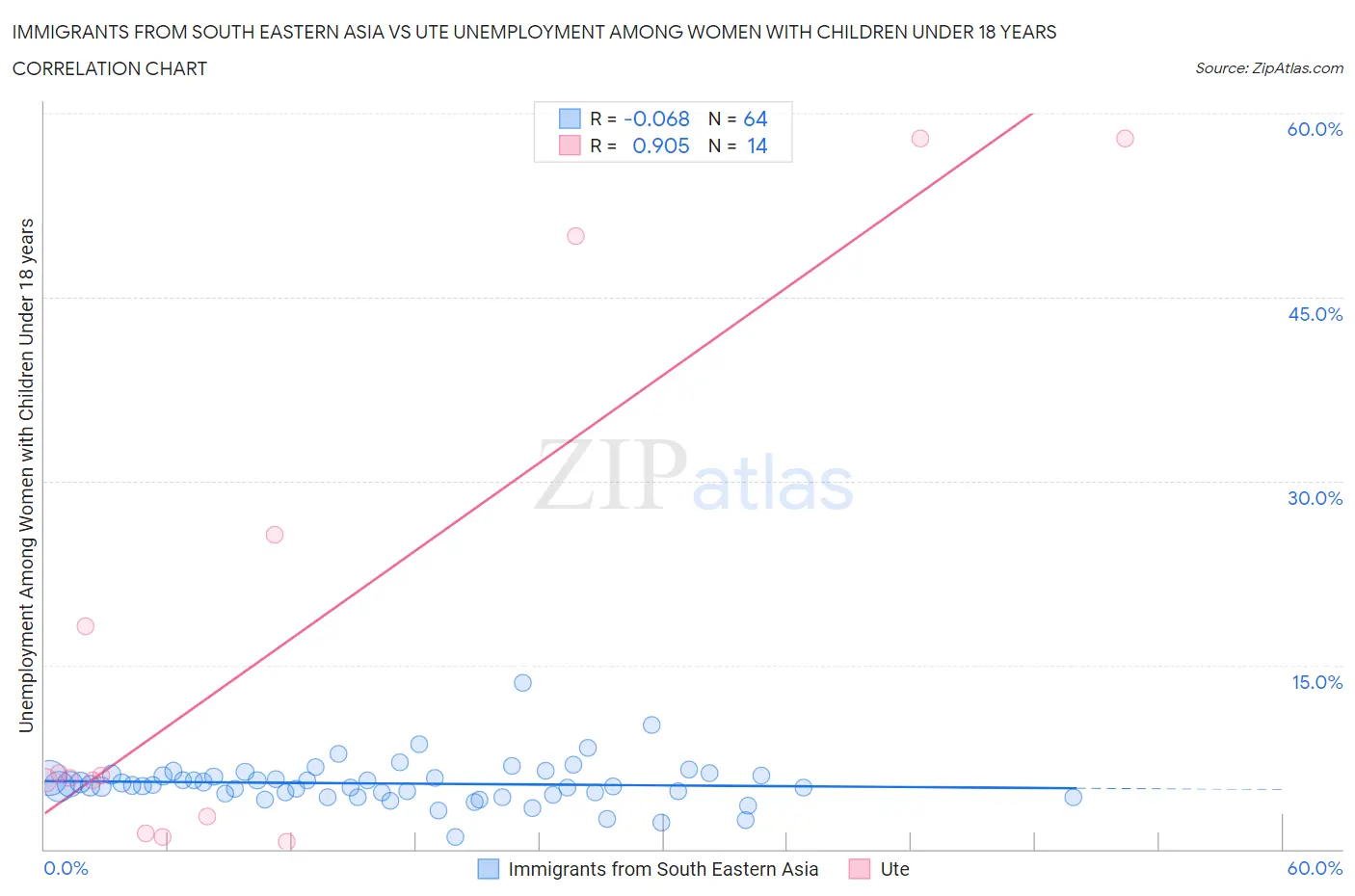 Immigrants from South Eastern Asia vs Ute Unemployment Among Women with Children Under 18 years