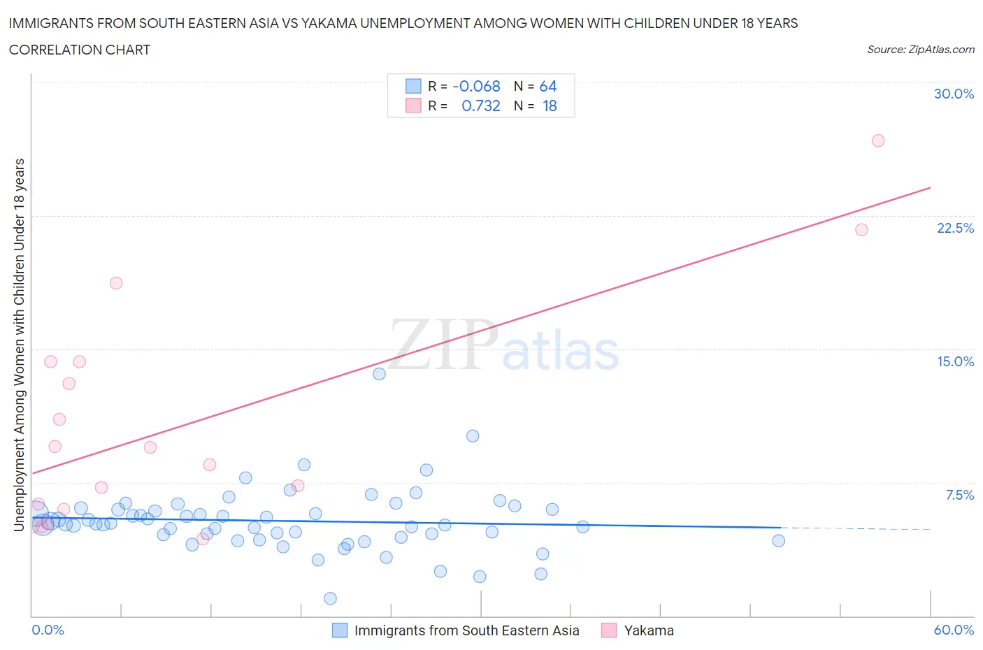 Immigrants from South Eastern Asia vs Yakama Unemployment Among Women with Children Under 18 years