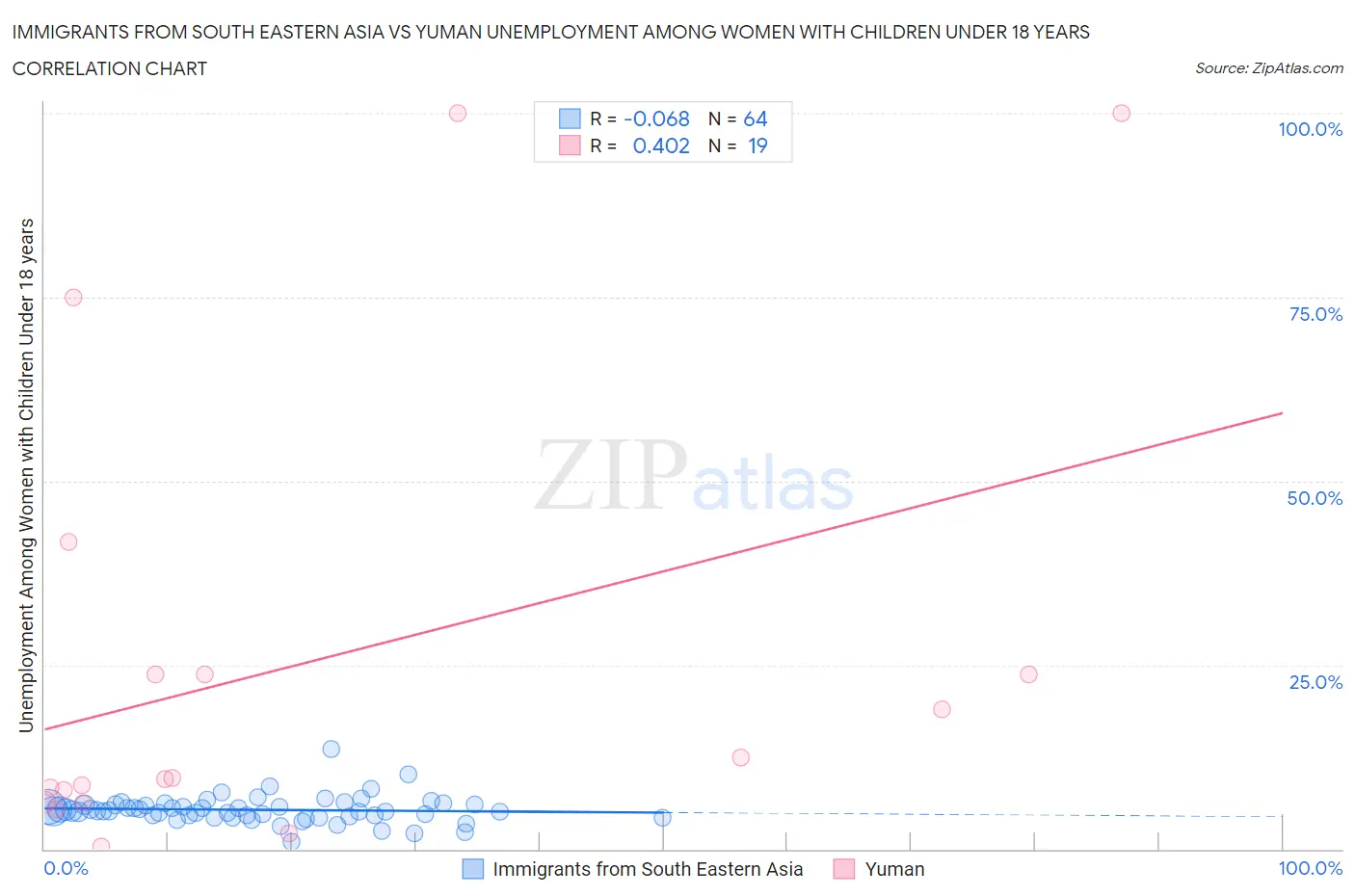 Immigrants from South Eastern Asia vs Yuman Unemployment Among Women with Children Under 18 years