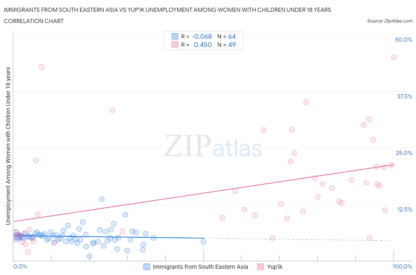 Immigrants from South Eastern Asia vs Yup'ik Unemployment Among Women with Children Under 18 years