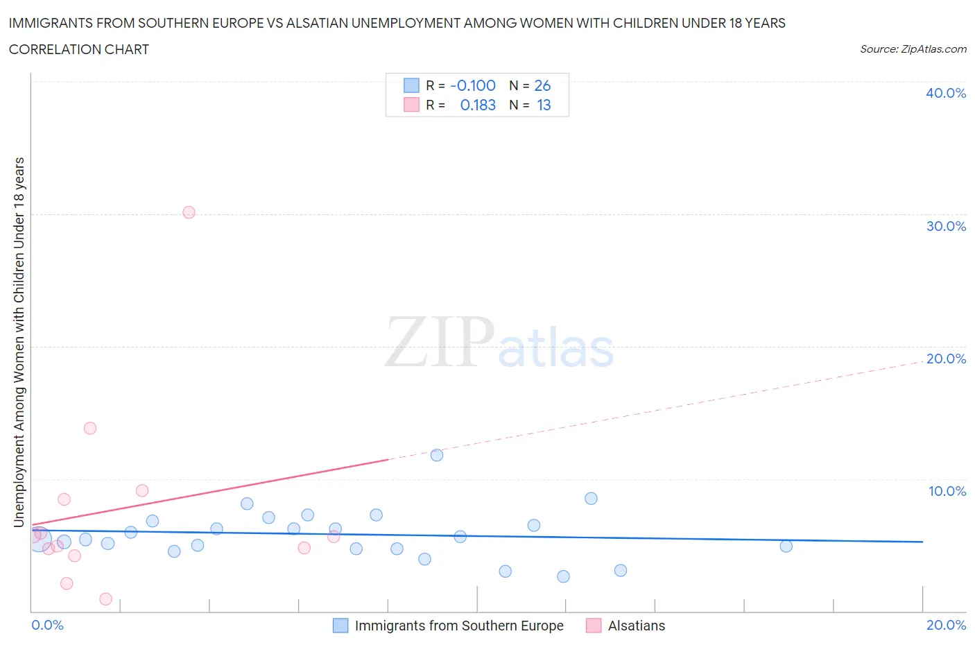 Immigrants from Southern Europe vs Alsatian Unemployment Among Women with Children Under 18 years