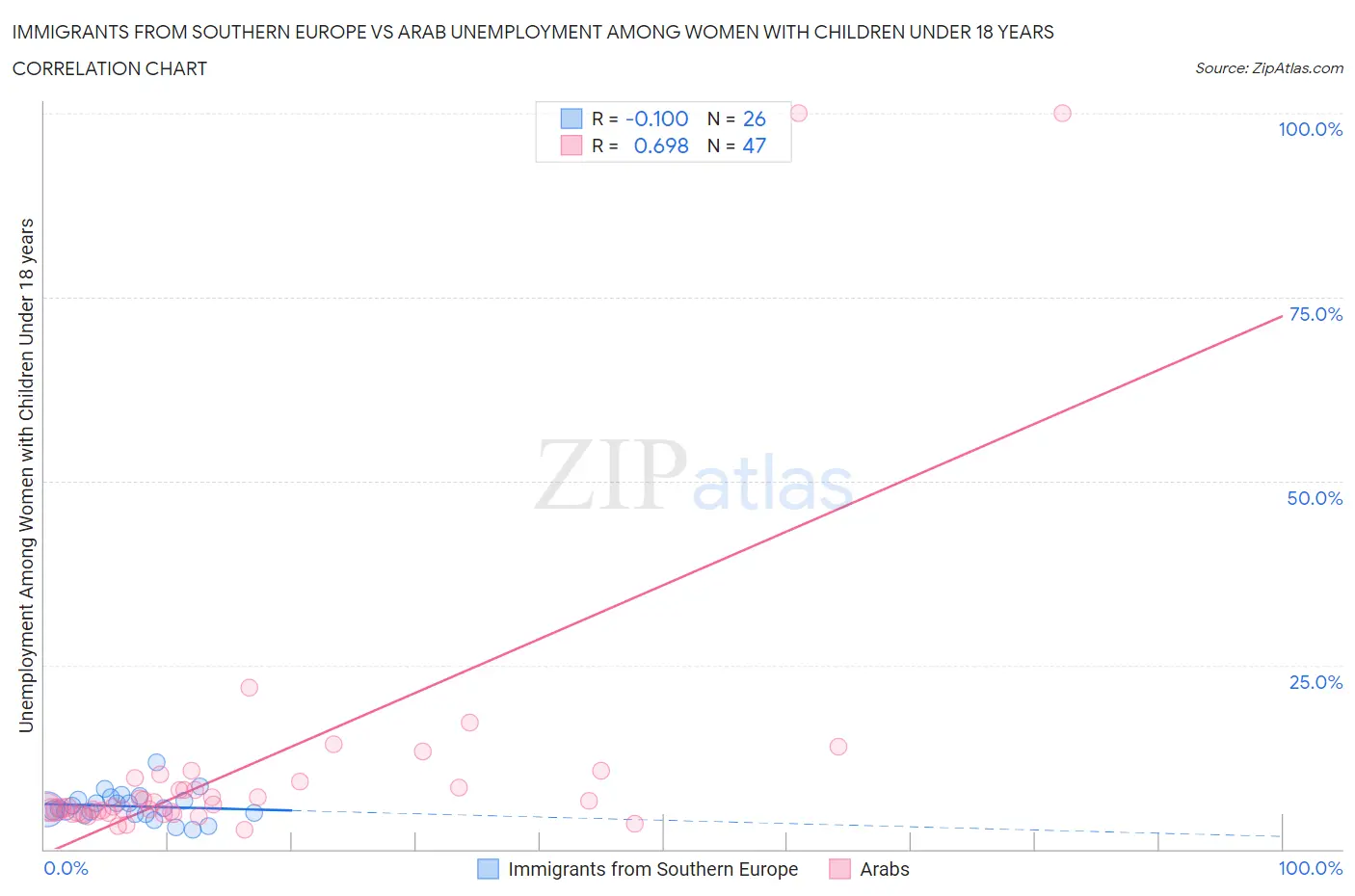 Immigrants from Southern Europe vs Arab Unemployment Among Women with Children Under 18 years