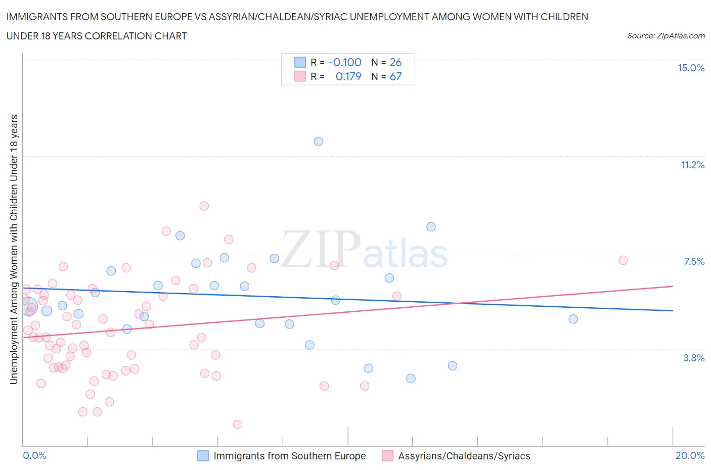 Immigrants from Southern Europe vs Assyrian/Chaldean/Syriac Unemployment Among Women with Children Under 18 years