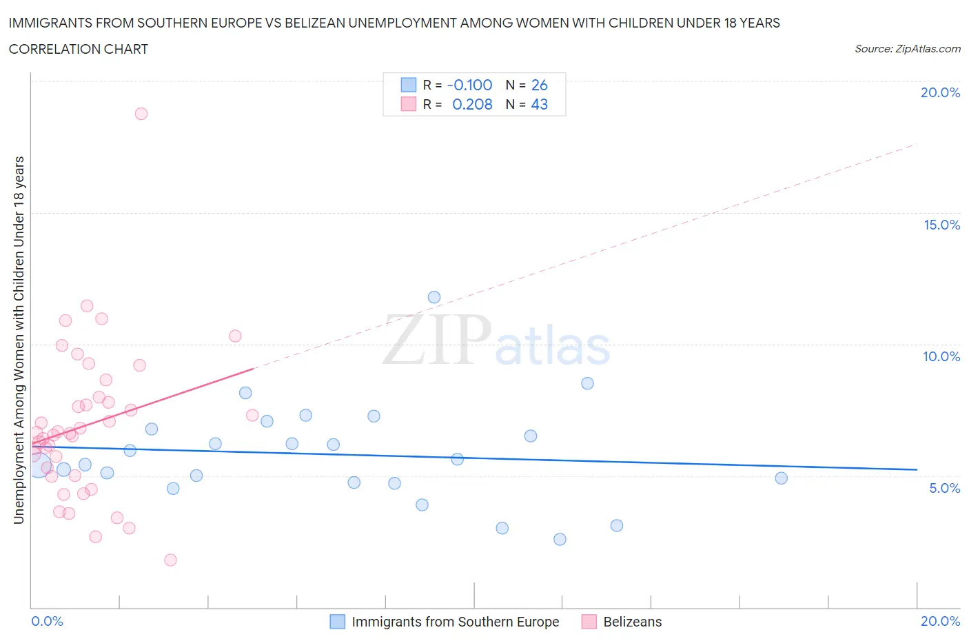 Immigrants from Southern Europe vs Belizean Unemployment Among Women with Children Under 18 years