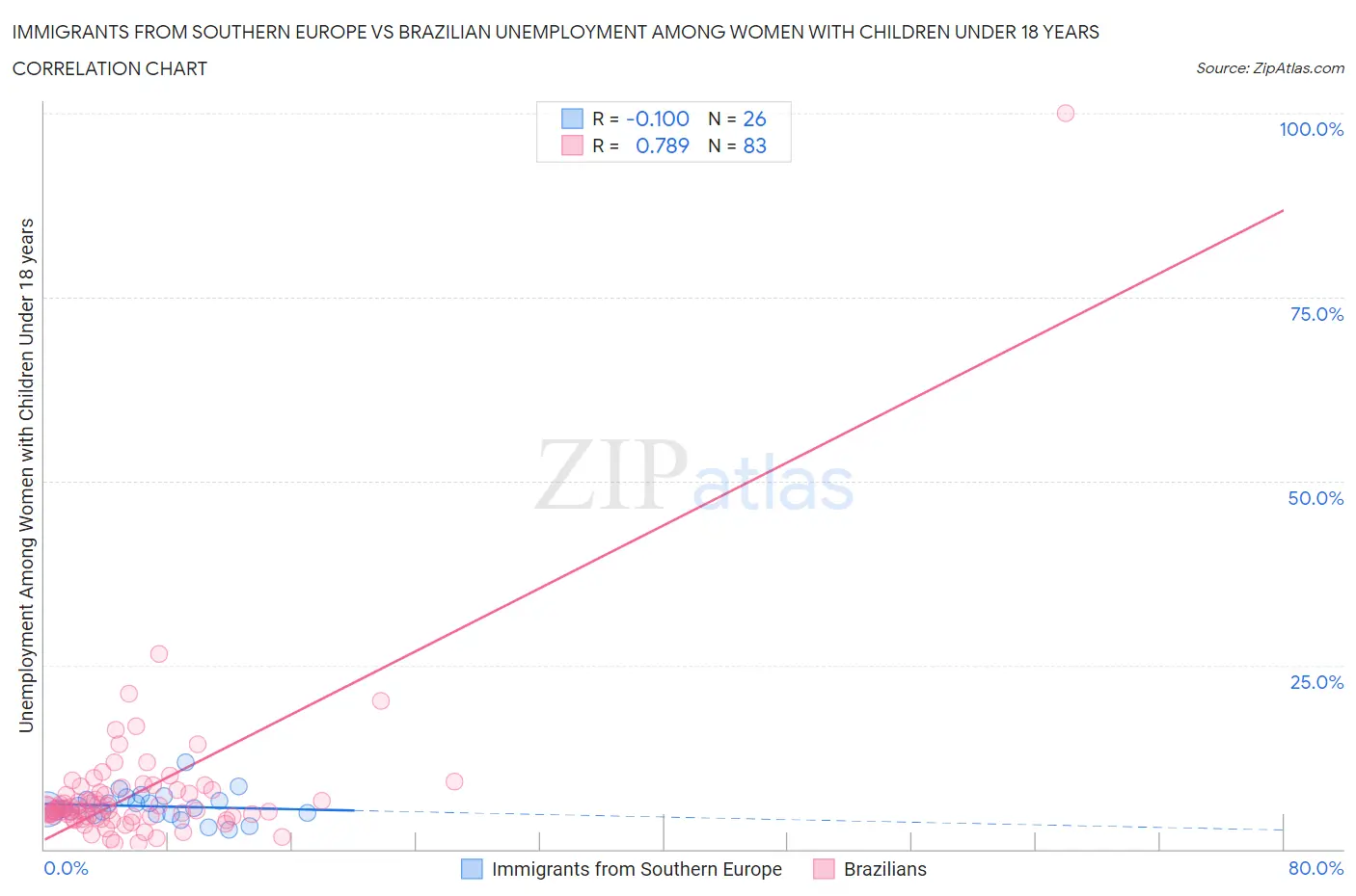 Immigrants from Southern Europe vs Brazilian Unemployment Among Women with Children Under 18 years