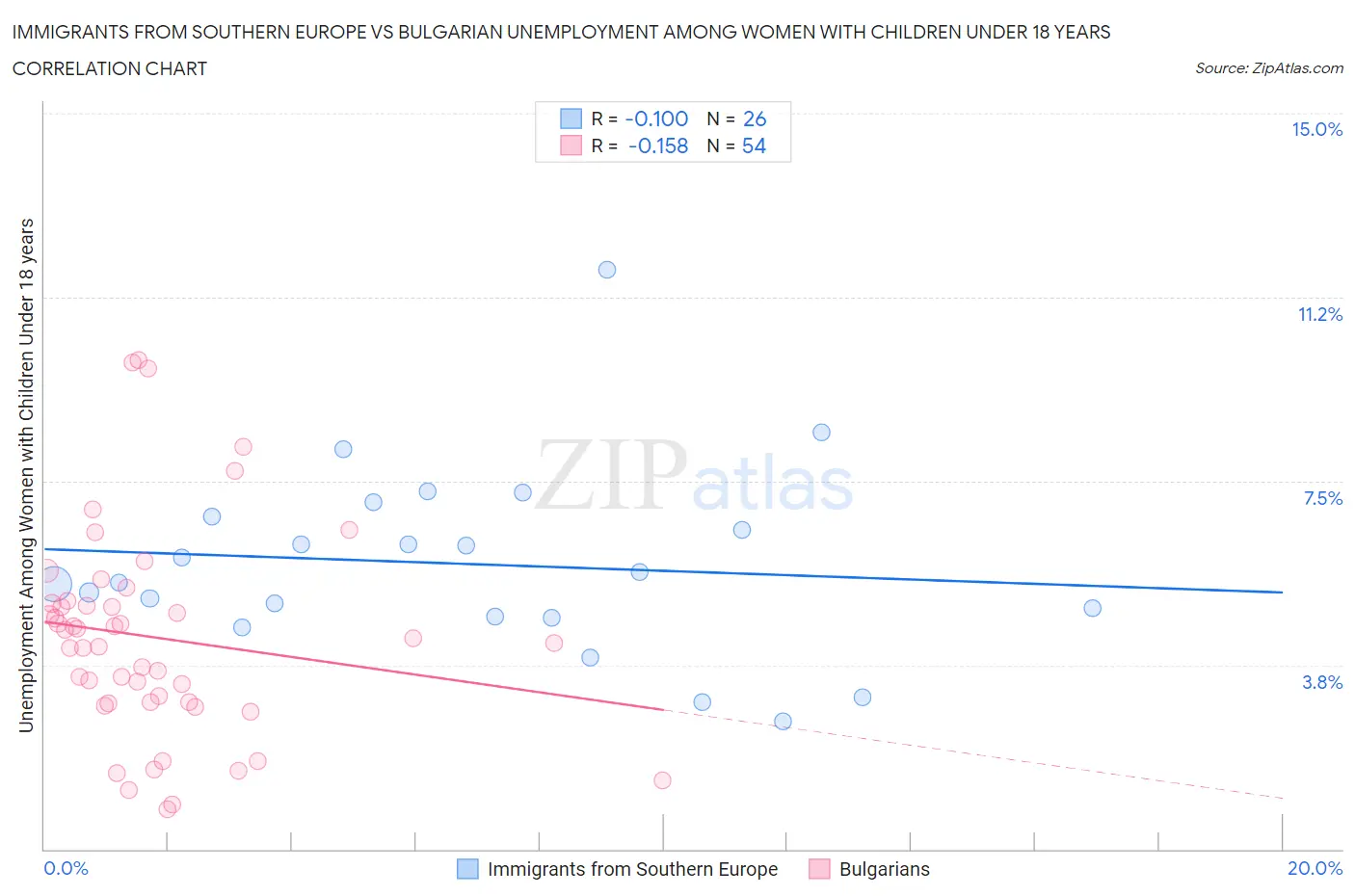 Immigrants from Southern Europe vs Bulgarian Unemployment Among Women with Children Under 18 years