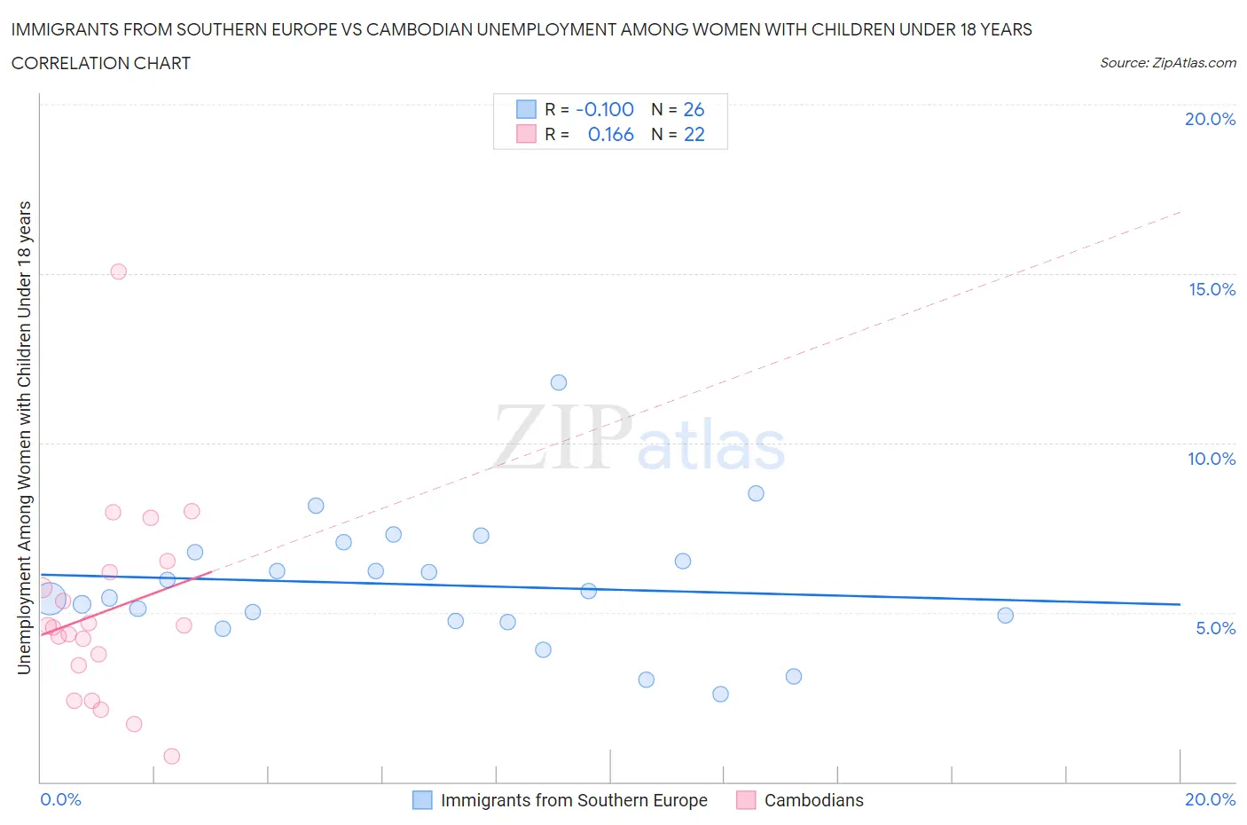 Immigrants from Southern Europe vs Cambodian Unemployment Among Women with Children Under 18 years