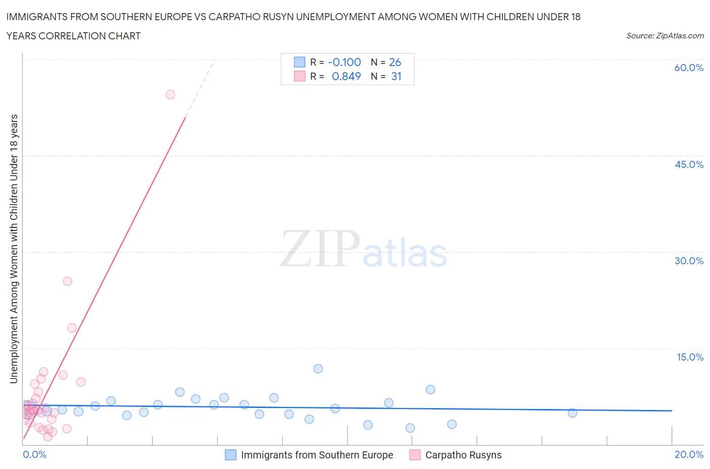 Immigrants from Southern Europe vs Carpatho Rusyn Unemployment Among Women with Children Under 18 years