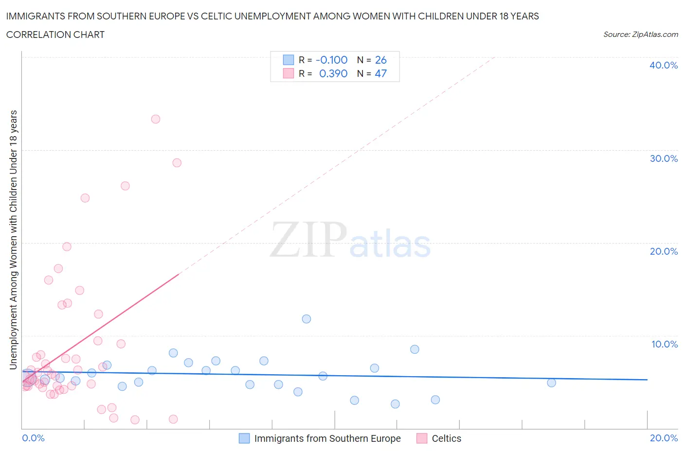 Immigrants from Southern Europe vs Celtic Unemployment Among Women with Children Under 18 years