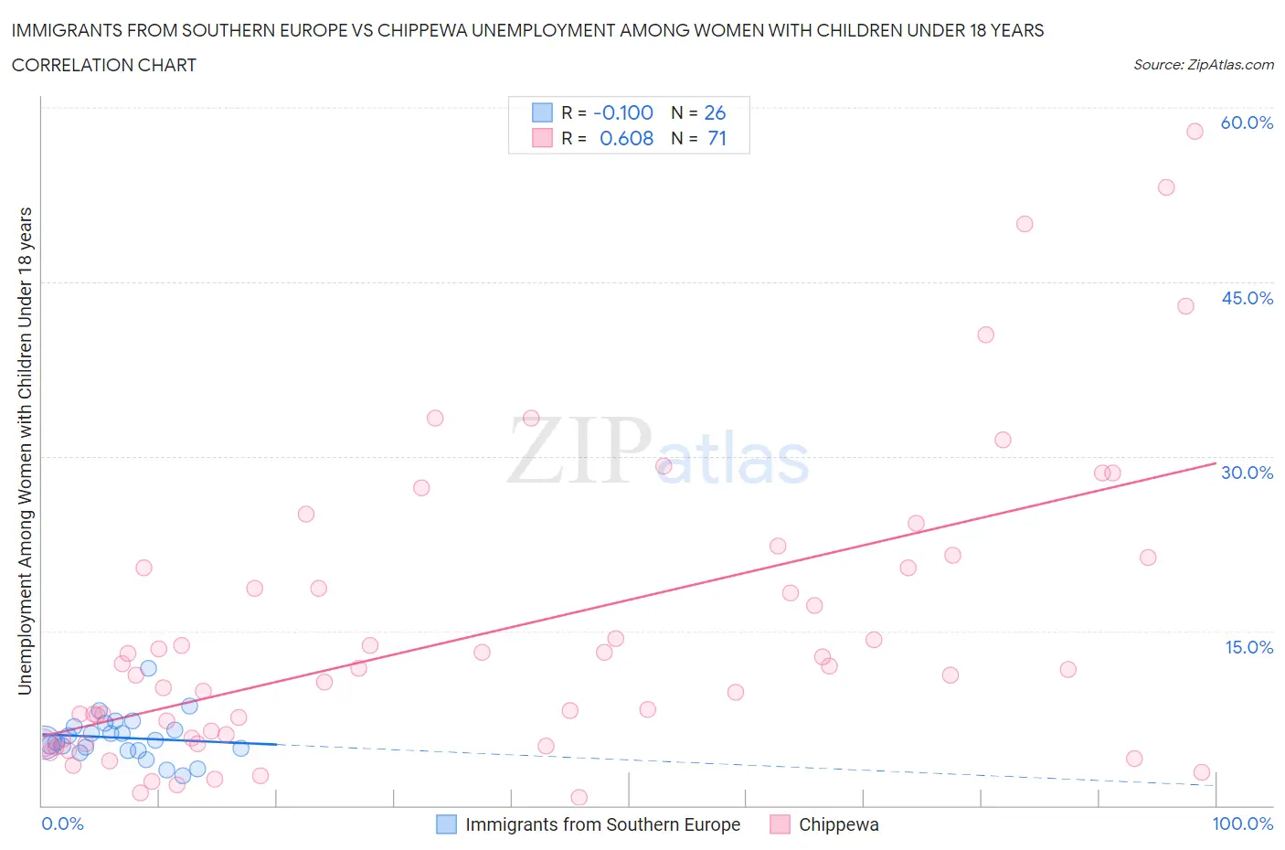 Immigrants from Southern Europe vs Chippewa Unemployment Among Women with Children Under 18 years