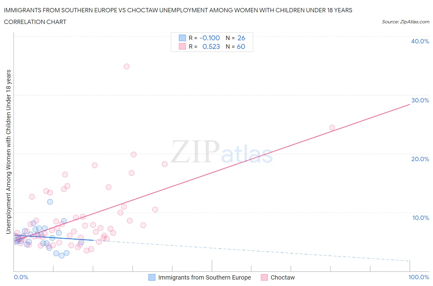 Immigrants from Southern Europe vs Choctaw Unemployment Among Women with Children Under 18 years