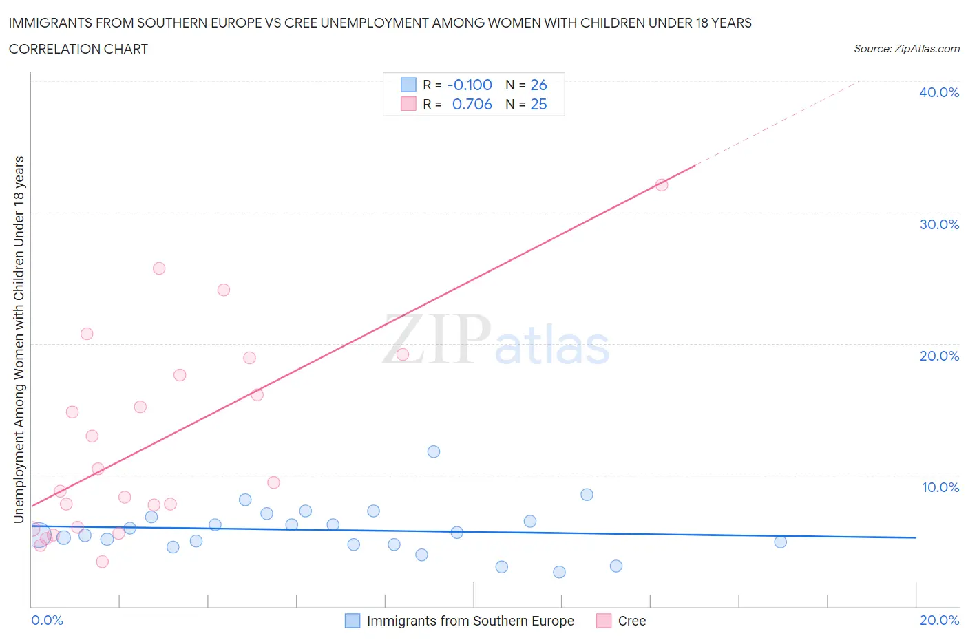 Immigrants from Southern Europe vs Cree Unemployment Among Women with Children Under 18 years