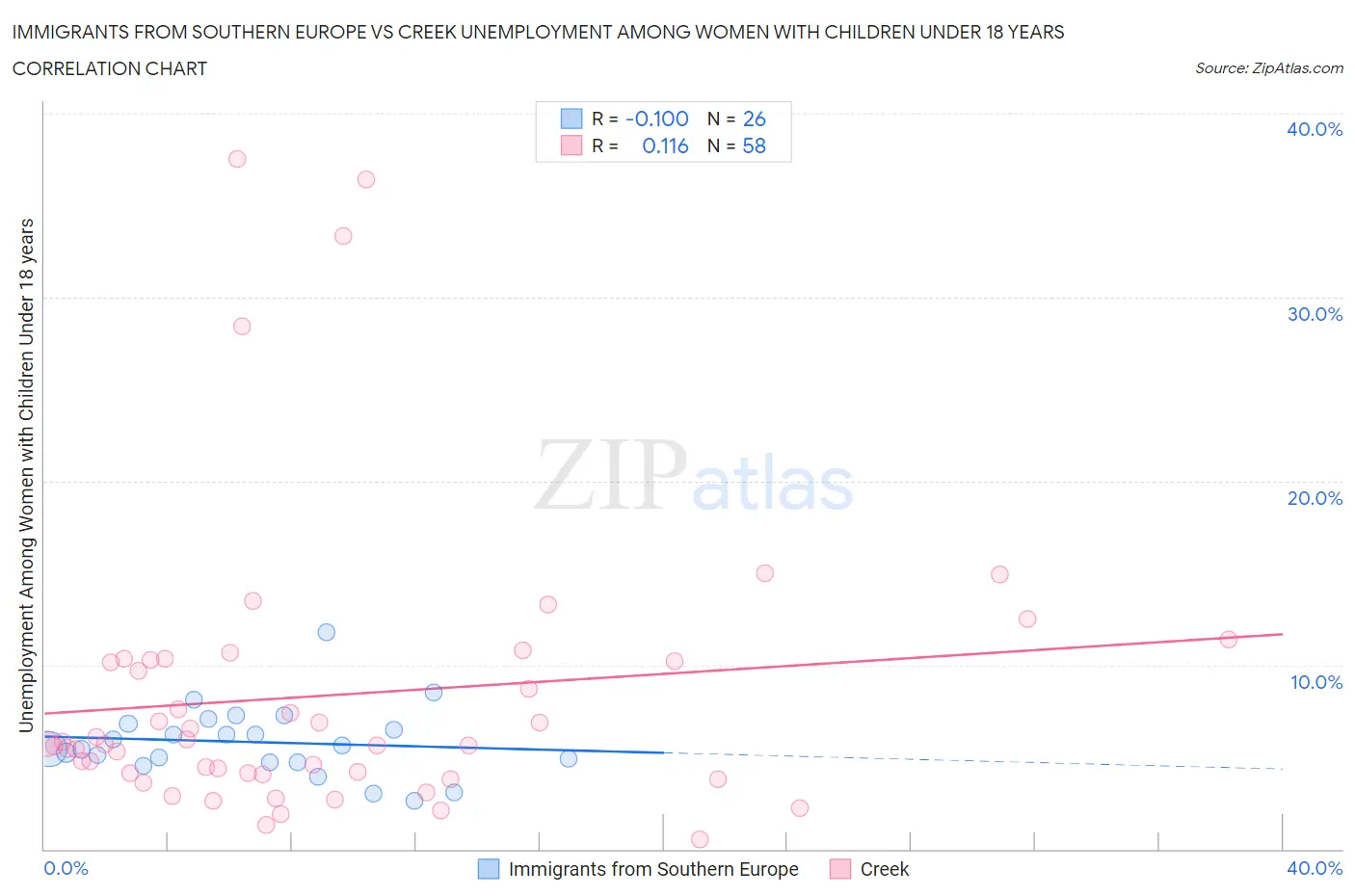 Immigrants from Southern Europe vs Creek Unemployment Among Women with Children Under 18 years