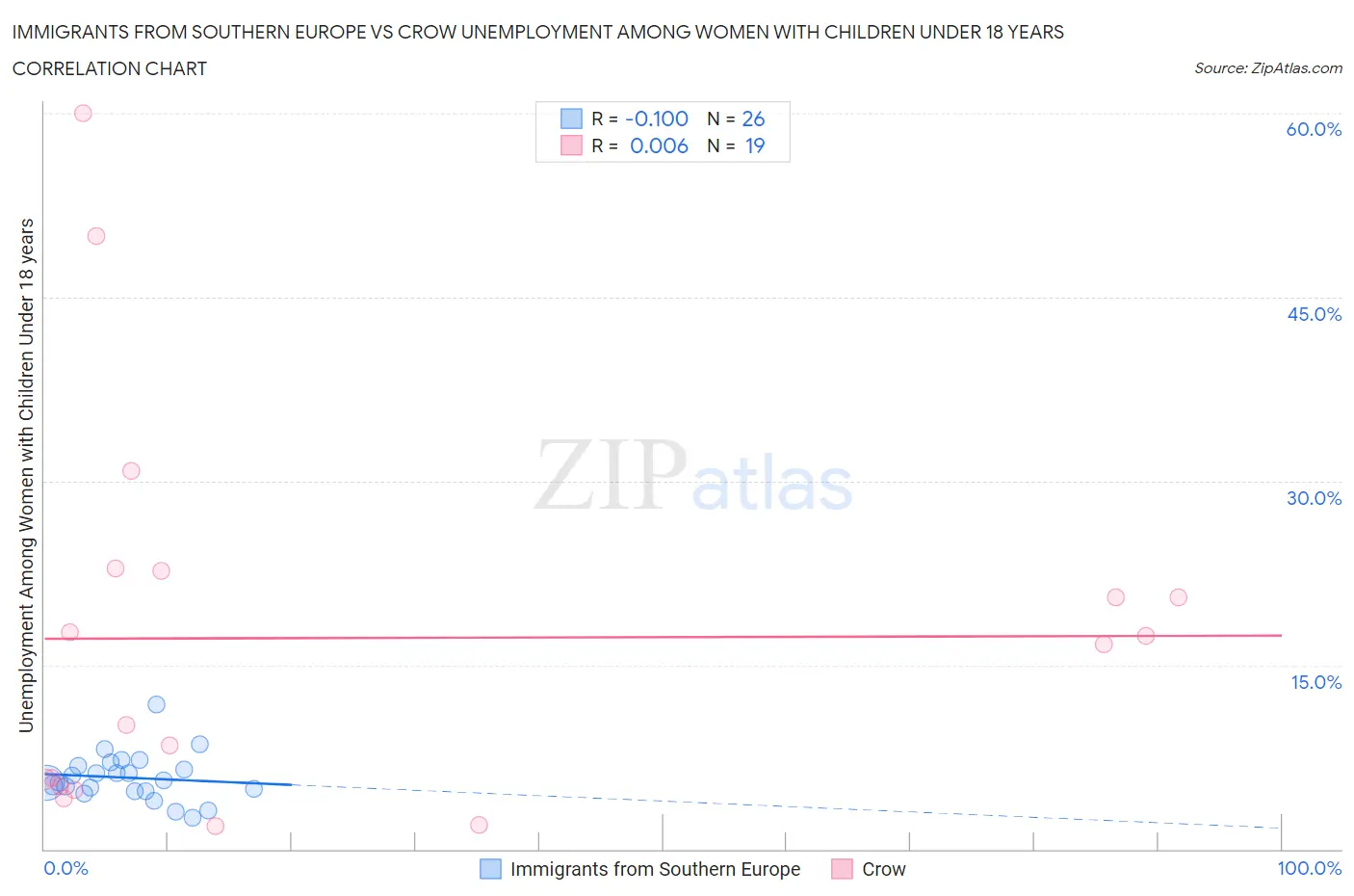 Immigrants from Southern Europe vs Crow Unemployment Among Women with Children Under 18 years