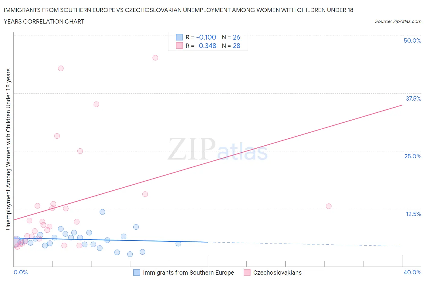 Immigrants from Southern Europe vs Czechoslovakian Unemployment Among Women with Children Under 18 years