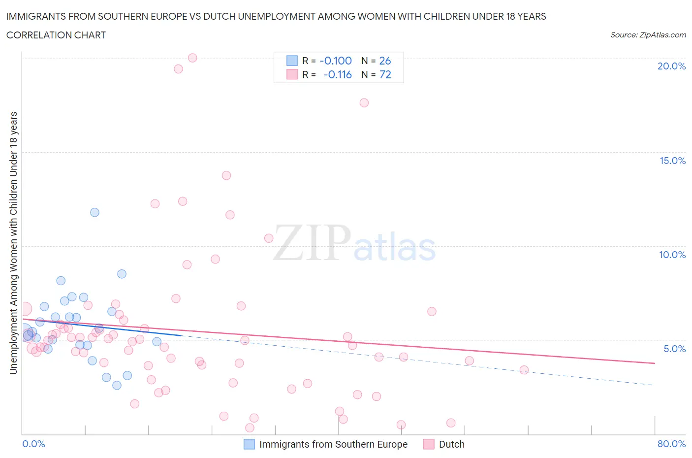 Immigrants from Southern Europe vs Dutch Unemployment Among Women with Children Under 18 years