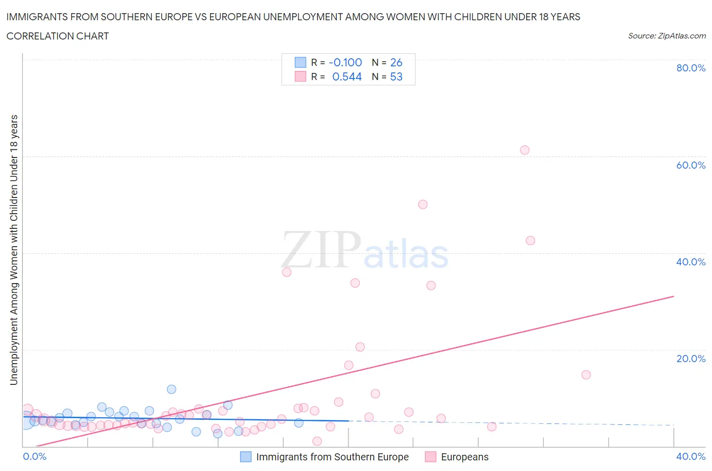 Immigrants from Southern Europe vs European Unemployment Among Women with Children Under 18 years