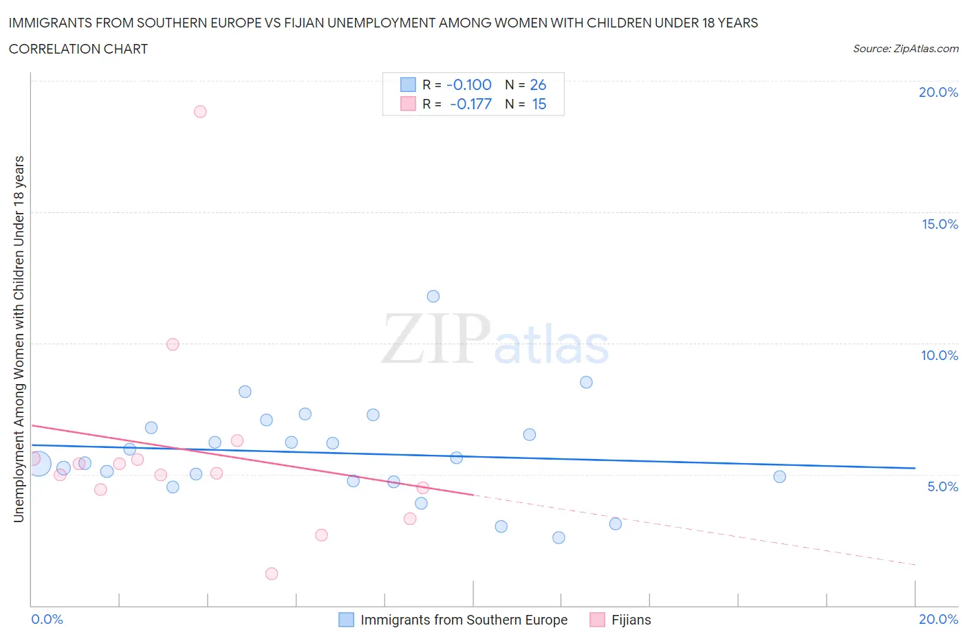 Immigrants from Southern Europe vs Fijian Unemployment Among Women with Children Under 18 years