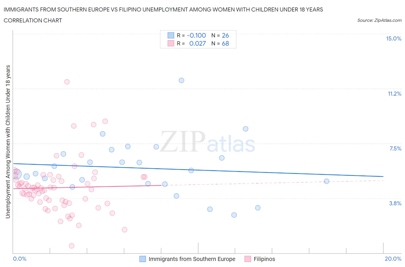 Immigrants from Southern Europe vs Filipino Unemployment Among Women with Children Under 18 years