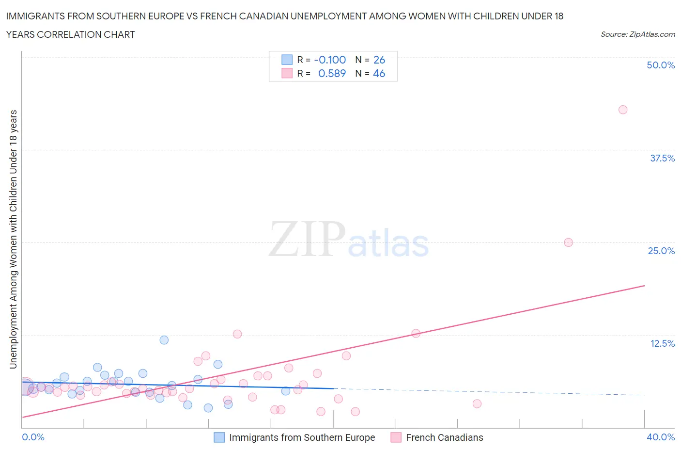 Immigrants from Southern Europe vs French Canadian Unemployment Among Women with Children Under 18 years