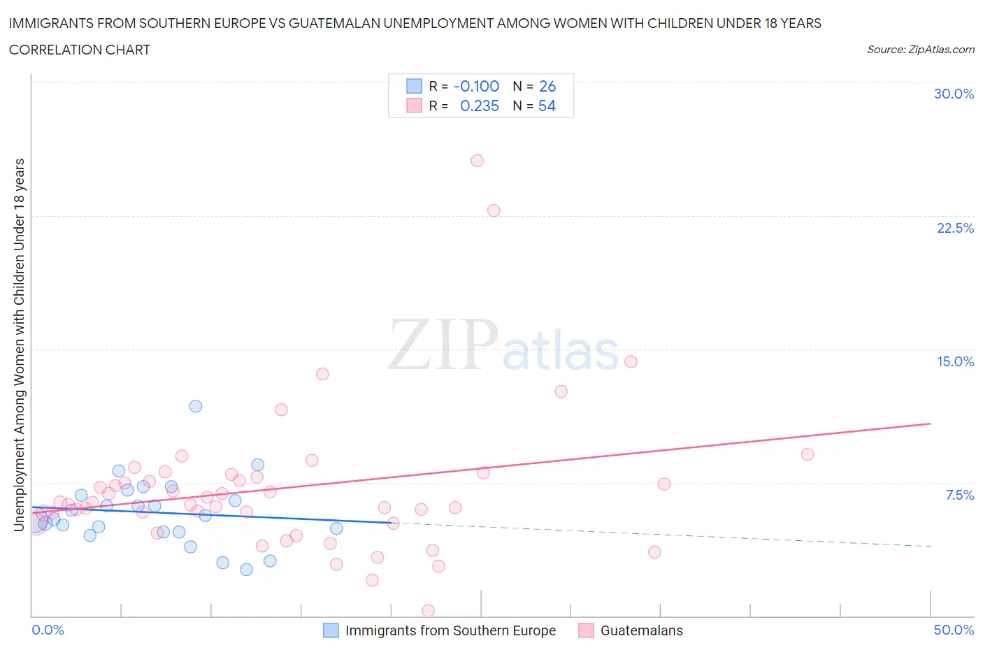 Immigrants from Southern Europe vs Guatemalan Unemployment Among Women with Children Under 18 years