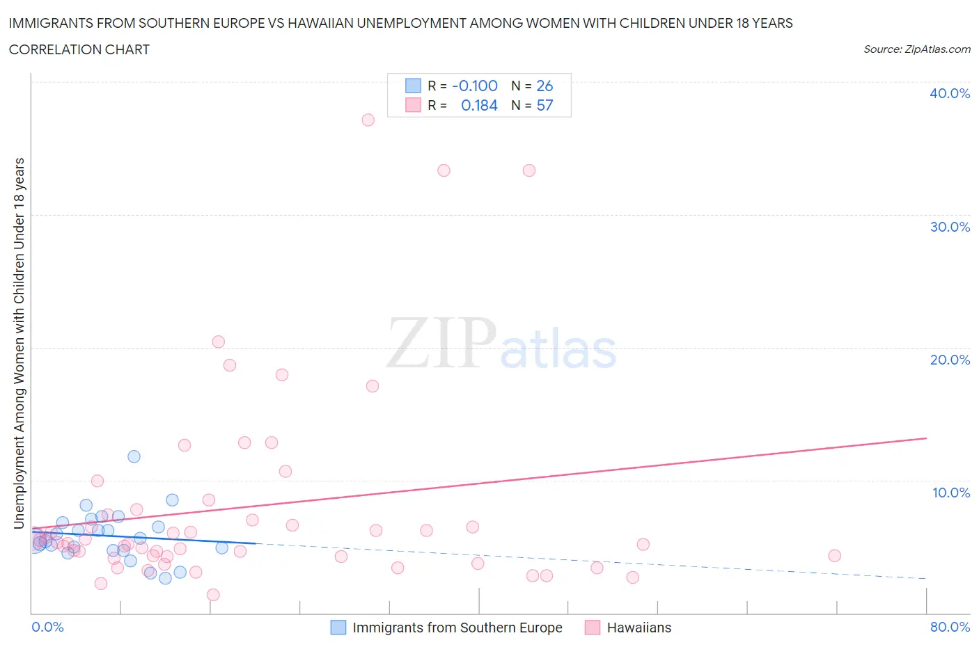 Immigrants from Southern Europe vs Hawaiian Unemployment Among Women with Children Under 18 years