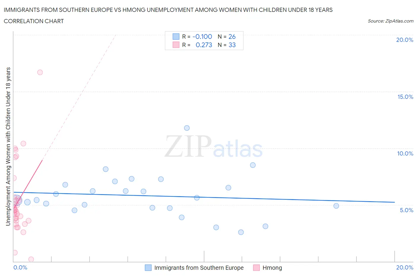 Immigrants from Southern Europe vs Hmong Unemployment Among Women with Children Under 18 years
