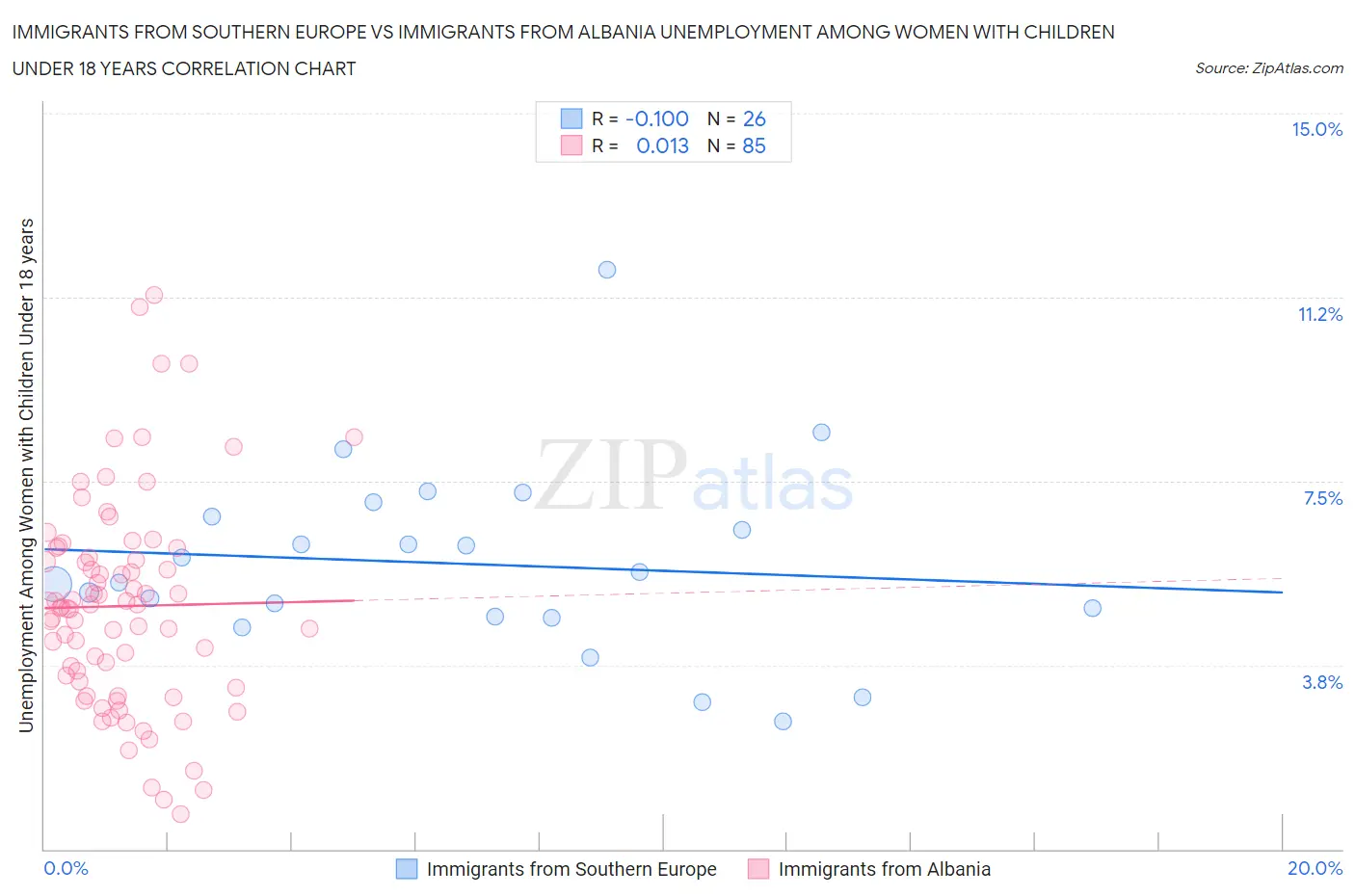 Immigrants from Southern Europe vs Immigrants from Albania Unemployment Among Women with Children Under 18 years
