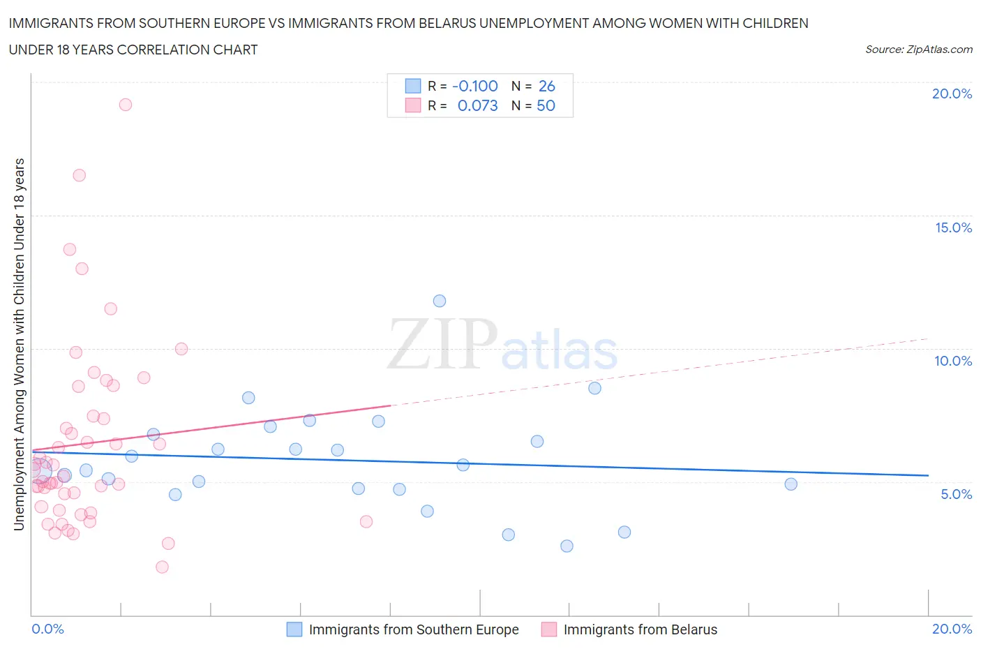 Immigrants from Southern Europe vs Immigrants from Belarus Unemployment Among Women with Children Under 18 years