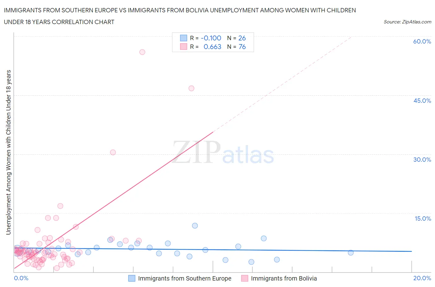 Immigrants from Southern Europe vs Immigrants from Bolivia Unemployment Among Women with Children Under 18 years