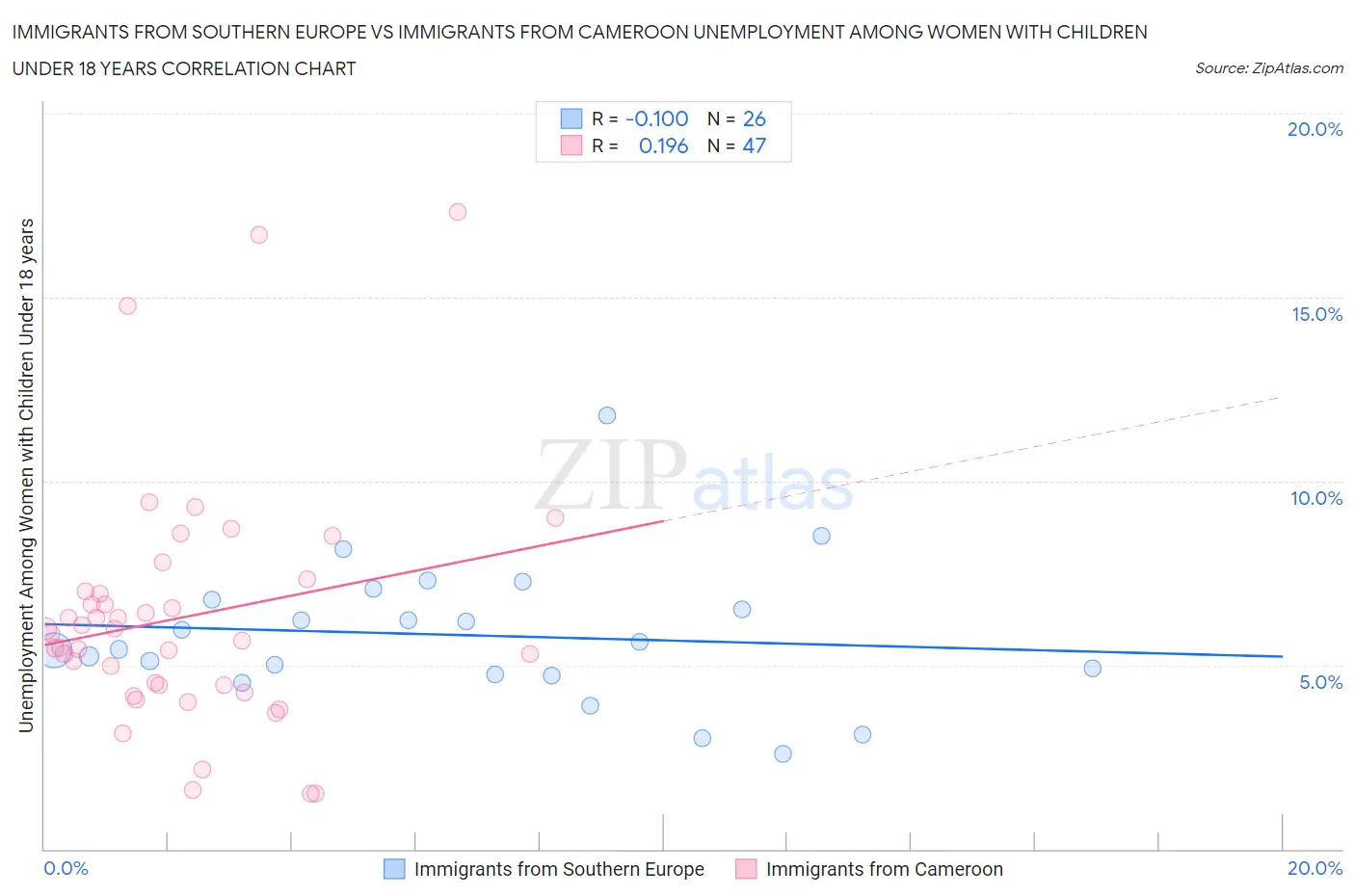Immigrants from Southern Europe vs Immigrants from Cameroon Unemployment Among Women with Children Under 18 years