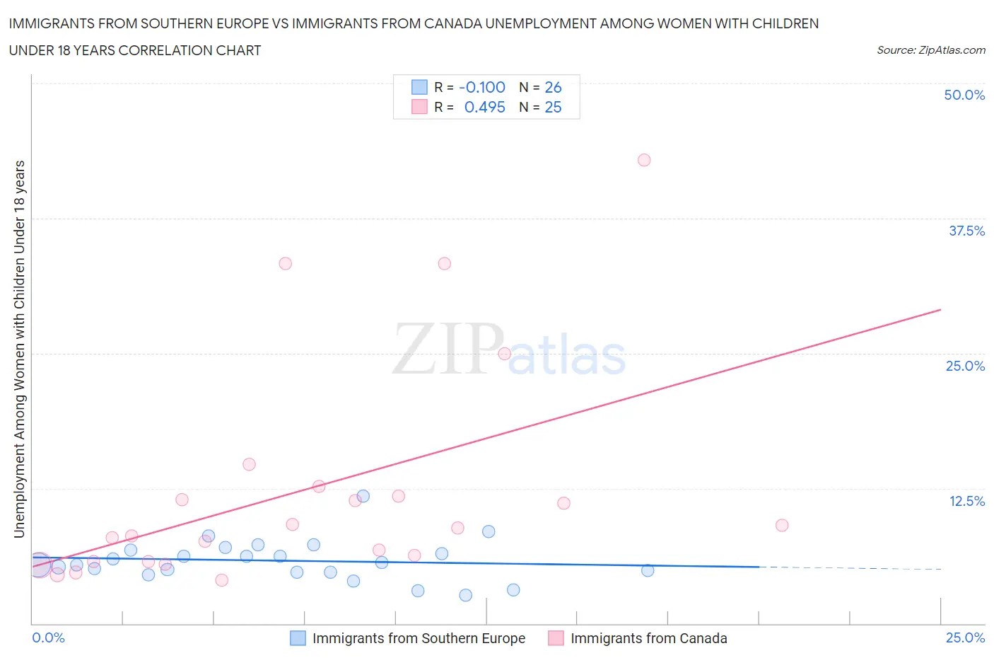 Immigrants from Southern Europe vs Immigrants from Canada Unemployment Among Women with Children Under 18 years
