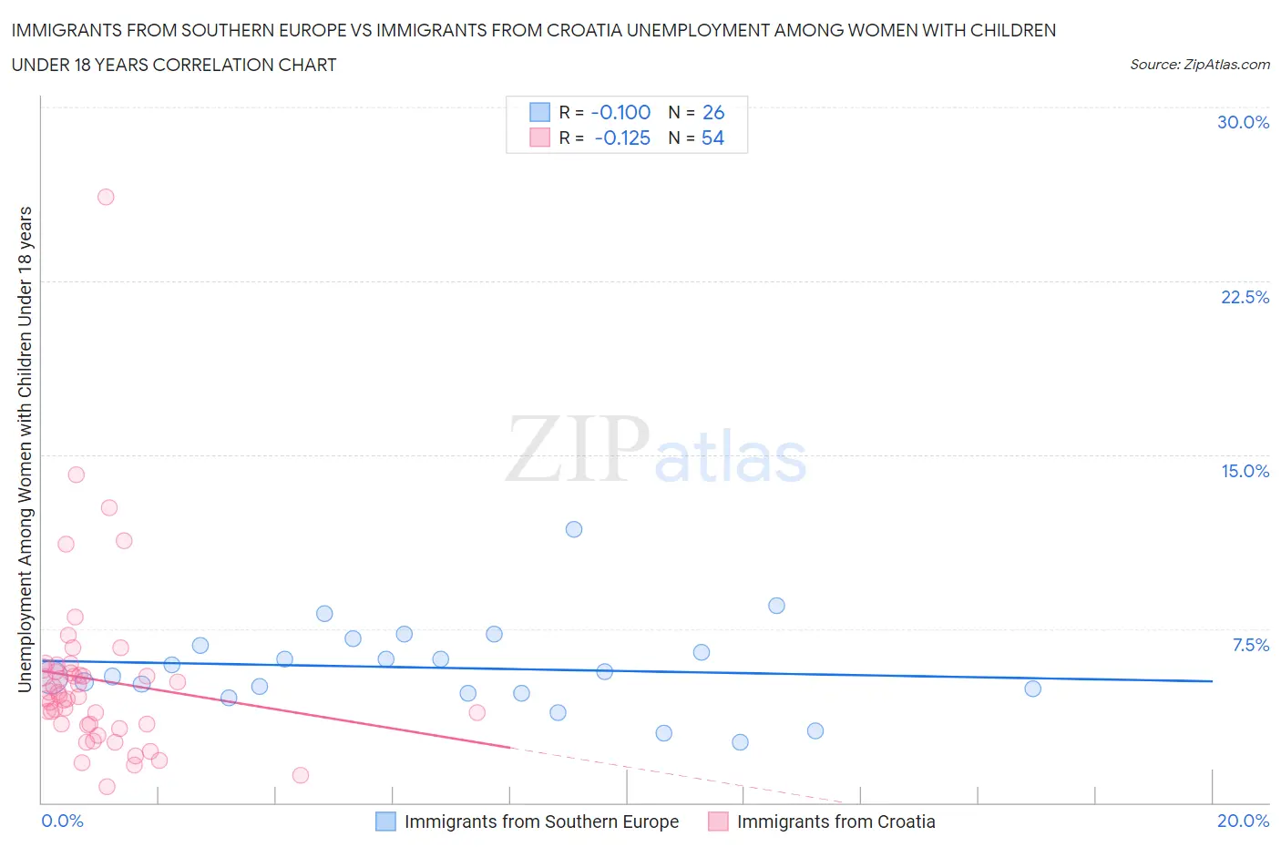 Immigrants from Southern Europe vs Immigrants from Croatia Unemployment Among Women with Children Under 18 years