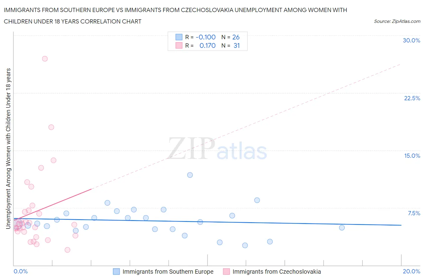 Immigrants from Southern Europe vs Immigrants from Czechoslovakia Unemployment Among Women with Children Under 18 years