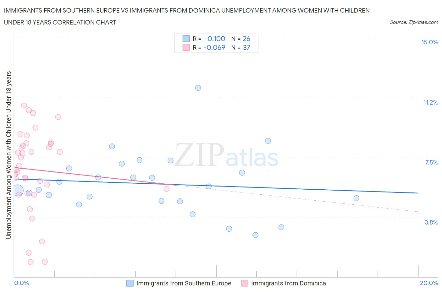 Immigrants from Southern Europe vs Immigrants from Dominica Unemployment Among Women with Children Under 18 years