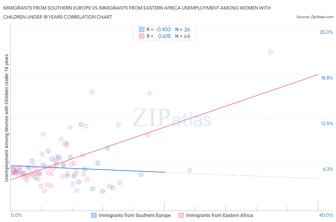 Immigrants from Southern Europe vs Immigrants from Eastern Africa Unemployment Among Women with Children Under 18 years