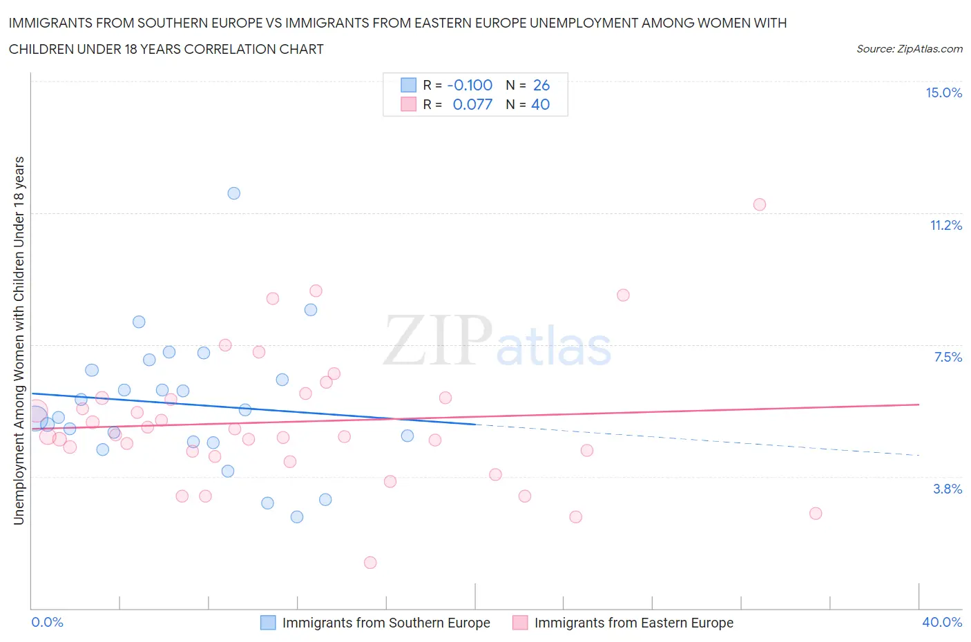 Immigrants from Southern Europe vs Immigrants from Eastern Europe Unemployment Among Women with Children Under 18 years