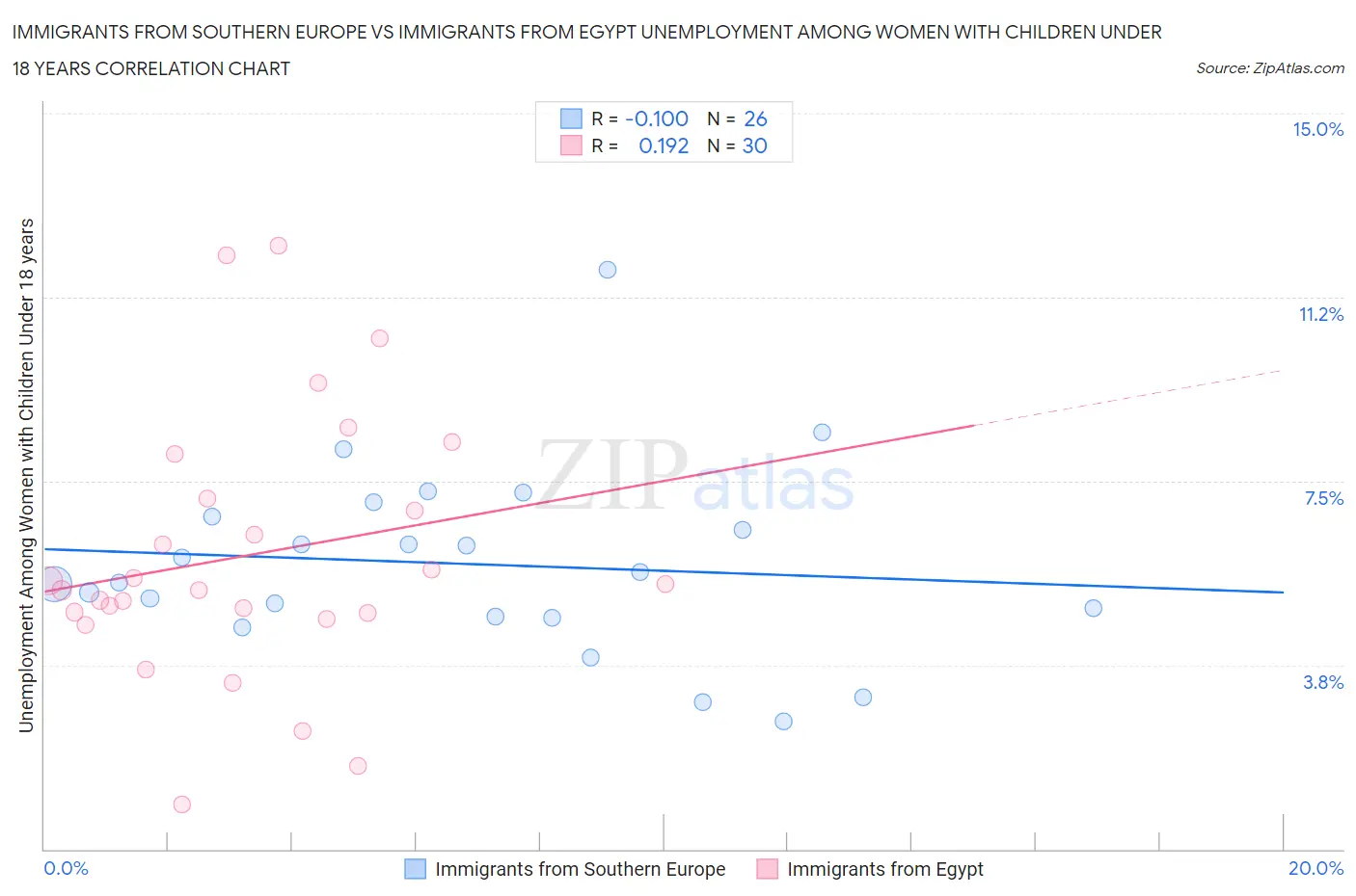 Immigrants from Southern Europe vs Immigrants from Egypt Unemployment Among Women with Children Under 18 years